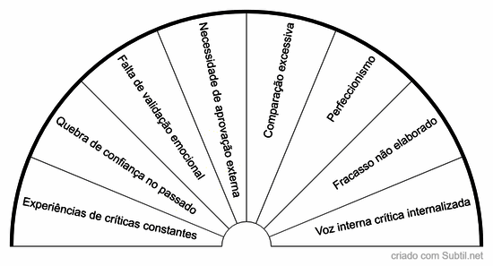 Origens dos medos relacionados a confiança