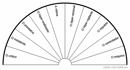 Os 10 sabotadores clássicos da inteligência positiva