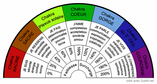 Etude des chakras