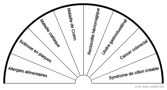 Symptôme du trouble intestinal