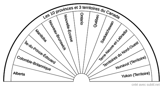 Les 10 provinces et 3 territoires du Canada