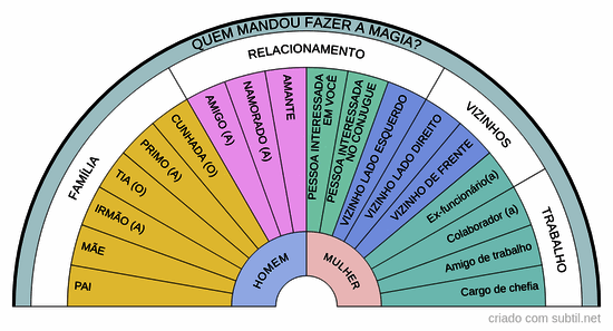 Quem mandou fazer a magia?