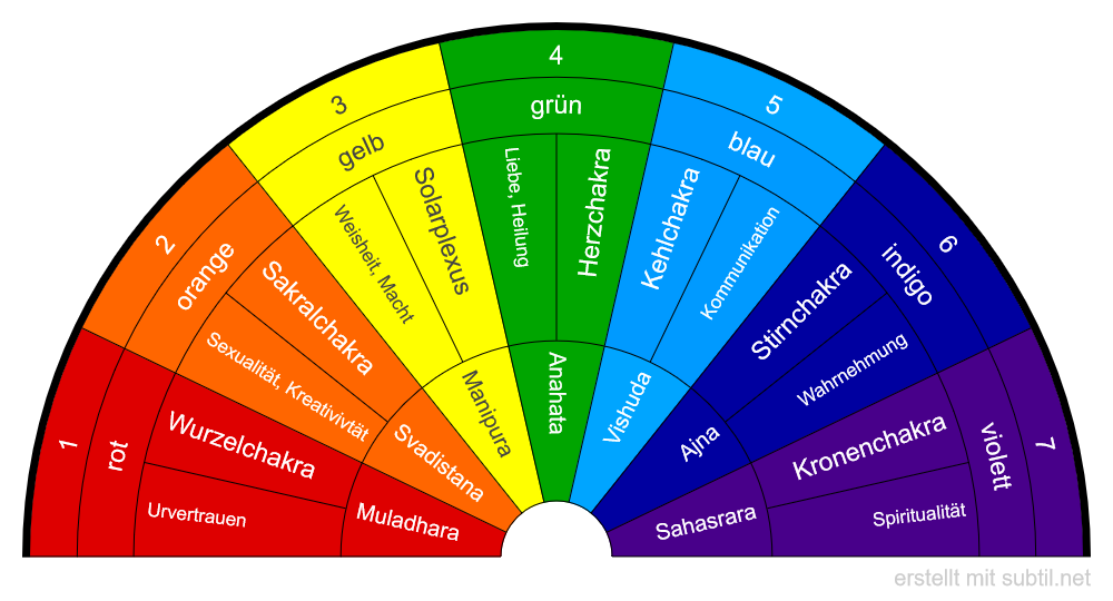 Energiezentren - Chakren