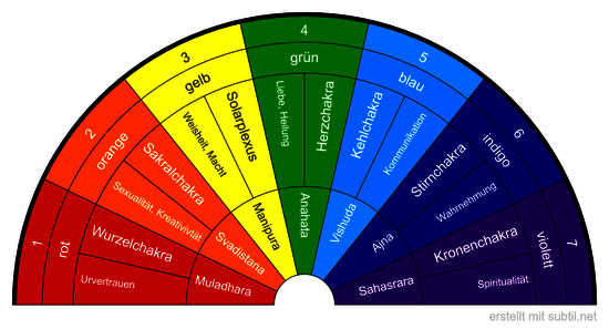 Energiezentren - Chakren