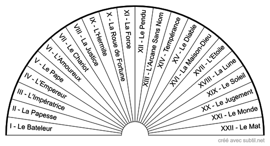 Arcanes majeurs du Tarot de Marseille