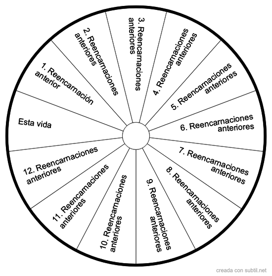 Encarnaciones Pasadas