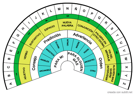 Comunicación Divina