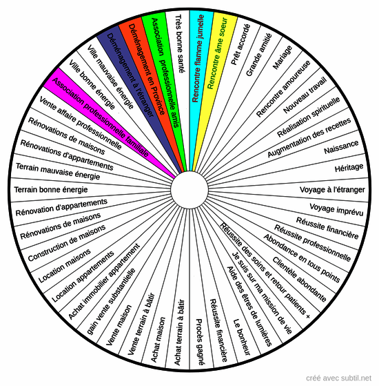 Avenir proche et lointain