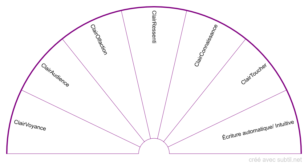 Capacités extrasensorielles
