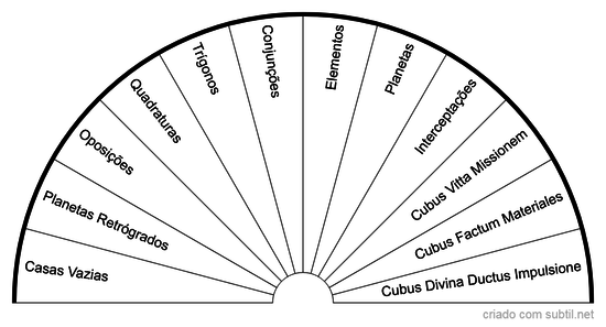 Mapa Astral - Aspectos a serem trabalhados