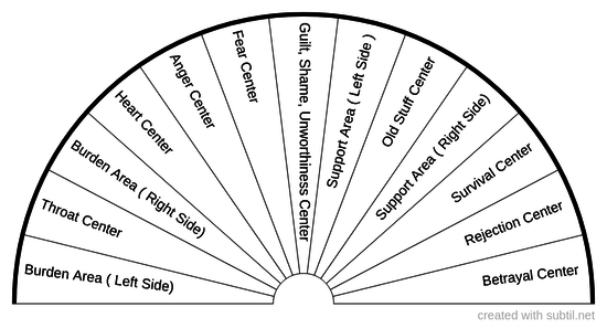 11 Emotional Centers In Our Body 