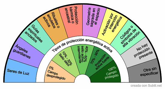 Biómetro de protecciones activas en el lugar (casa)