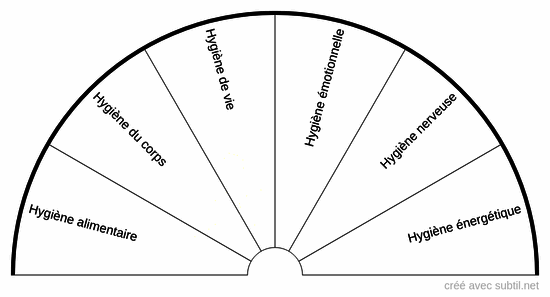Hygiènes - Naturopathie