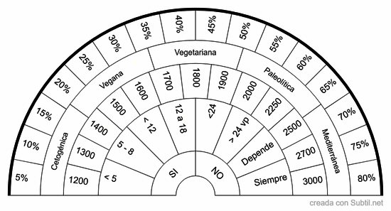 Alimentación basica