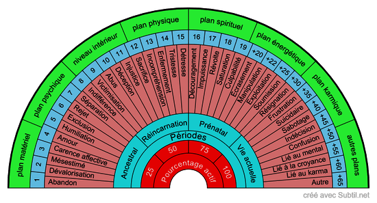 Blessures émotionnelles et datation