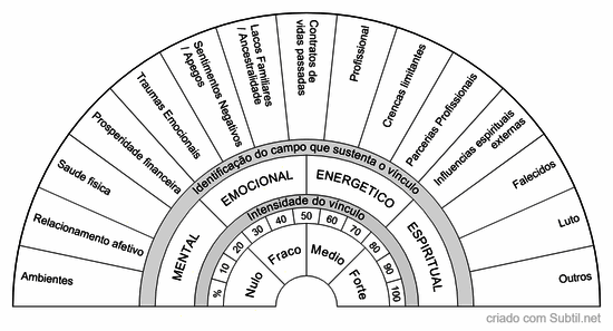 Cordões energéticos / divorcio energe