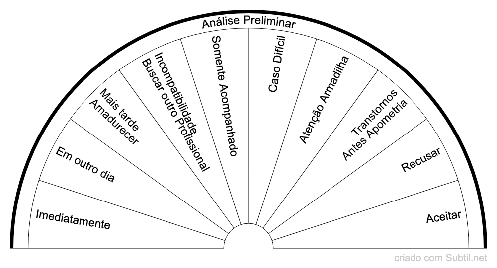 Análise preliminar