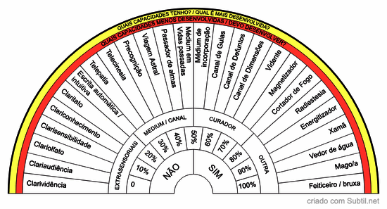 Capacidades extra-sensoriais