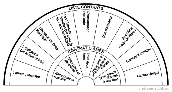 Liste et contrat d âmes