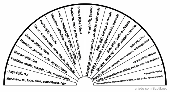Grahas e upagrahas - jyotish