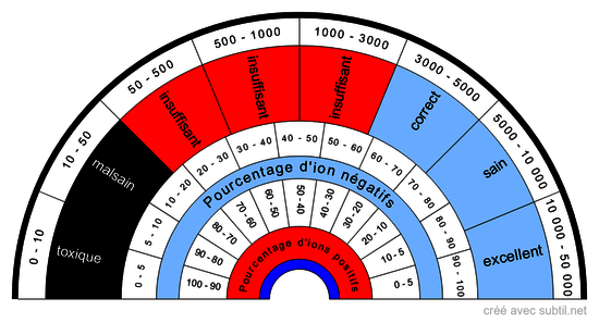 Ionisation de l'air ions/cm³