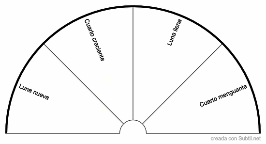 Ciclo lunar