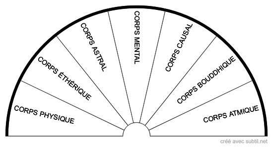 Corps subtils