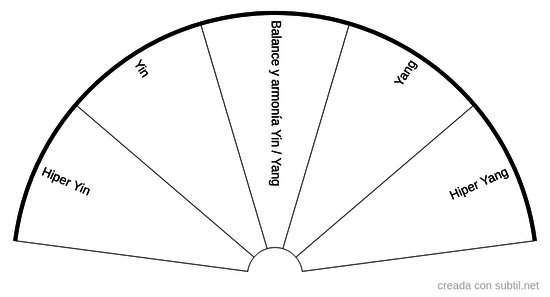 Relación yin - yang / tao