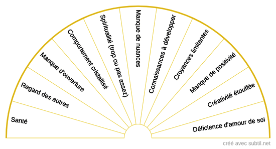 Qu'est ce qui empêche d'être heureux ?