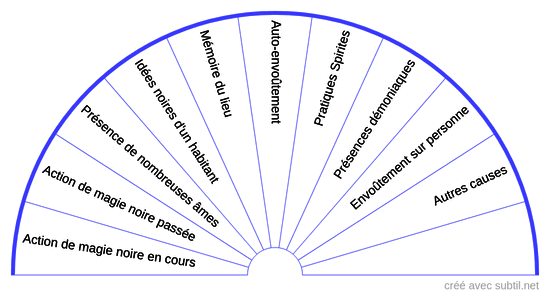 Origine vibrations basses