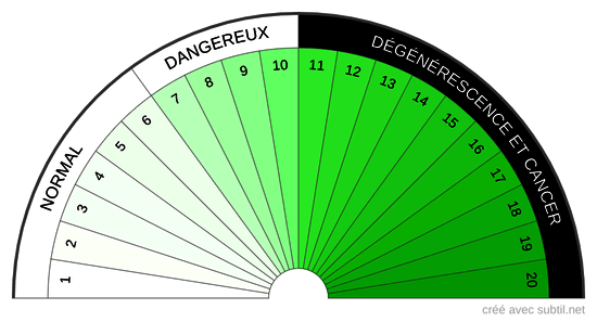 Mesure du Rayonnement du Vert Negatif Electrique