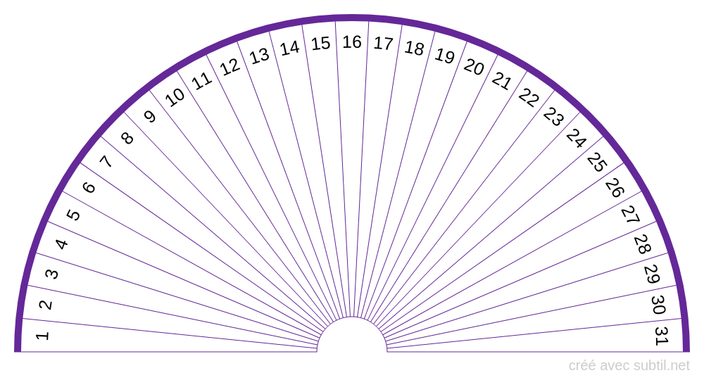 30 Planches pendule divinatoire à imprimer- cadrans PDF