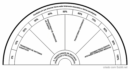 9. transtornos de sintomas somáticos e relacionados
