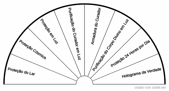 Comandos quânticos proteção
