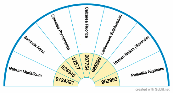 Homeopathy for wet adm 2: fluid retention and exudation