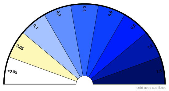 Taux de phosphate PO4