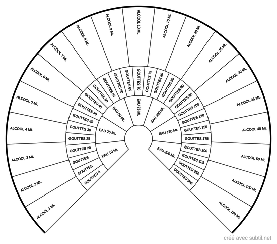 Posologie d'un élixir