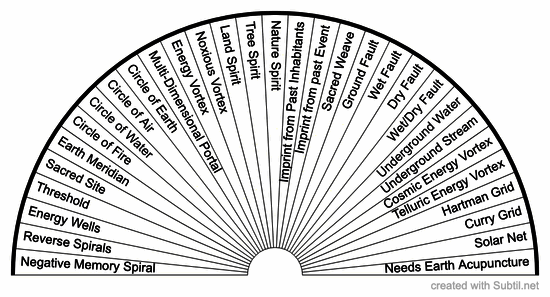 Earth energies