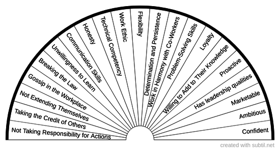 Employee Characteristics 