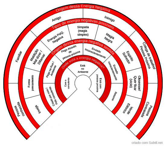 Identificador de energias negativas compacto 