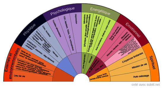 Causes du problème