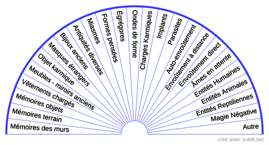 Perturbations paranormales