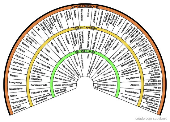 Causas Psicologicas / Espirítuais / Físicas