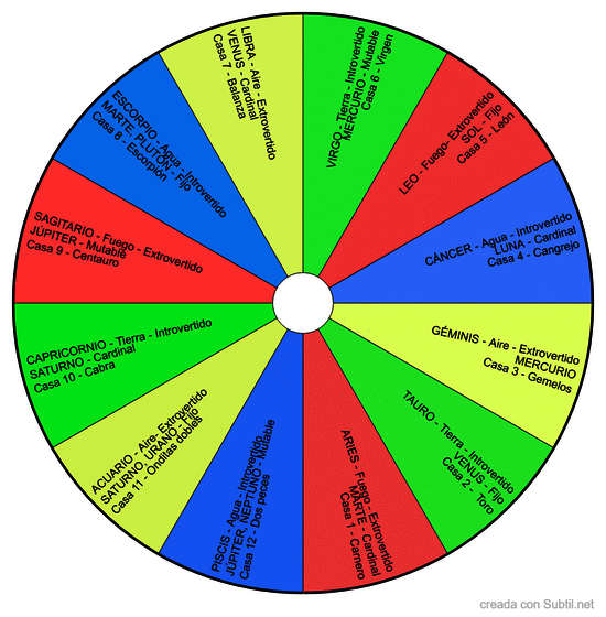Astrología