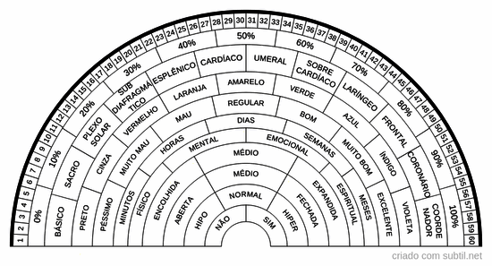 Relógio radiestésico 12 chakras