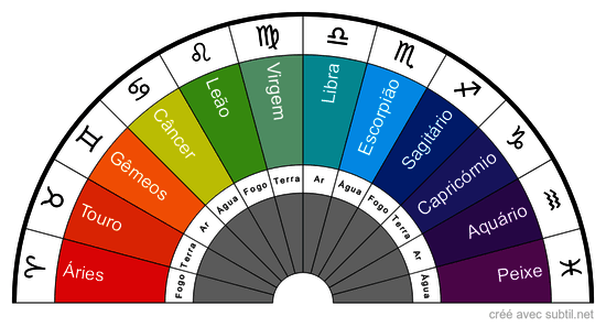 Signos do Zodíaco