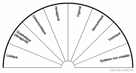 Les 7 systèmes cristallins