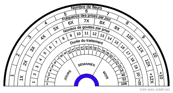 Posologie fleurs de Bach