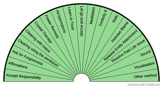 Method to release emotion/trauma