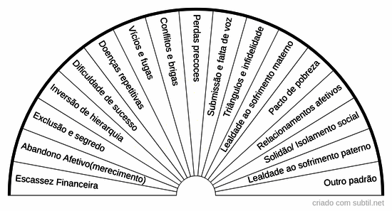 Padrões famíliares